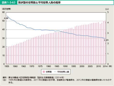 最新の人口と世帯